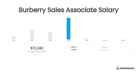 Sales Associate hourly salaries in Canada at Burberry 